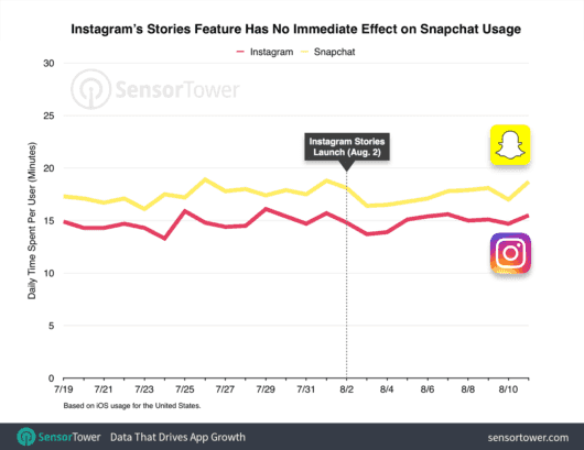 Der Launch der Instagram Stories hatte keinen Einfluss auf die Nutzung von Snapchat.