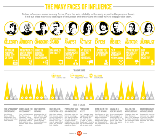 Die verschiedenen Arten von Influencern. © Smart Insights