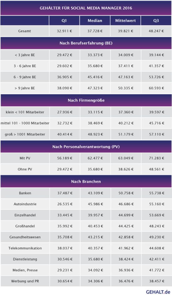 Unter oder überbezahlt? So viel Geld verdienen Social Media Manager