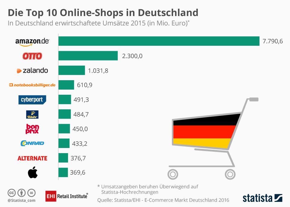 Umsatz von Online-Shops in Deutschland - Die deutsche Top 10 auf einen Blick.
