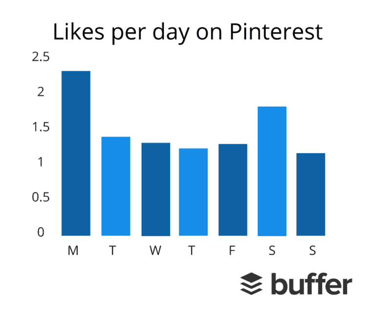 Wann wird am meisten auf Pinterest geliked? © Buffer