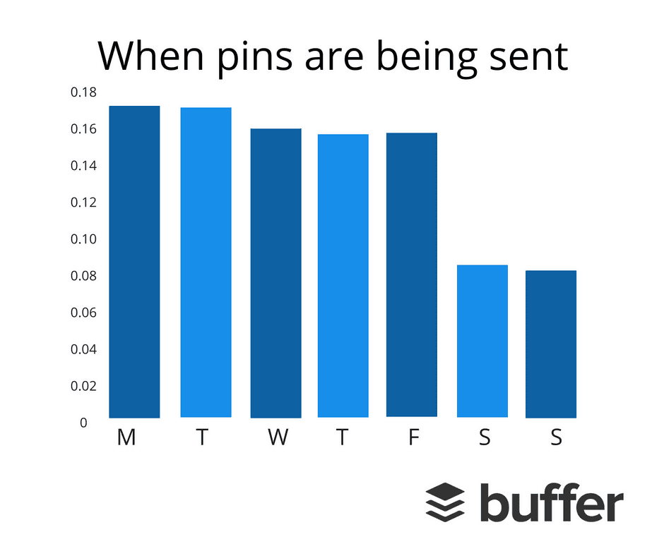 Wochenübersicht: Wann werden auf Pinterest die meisten Inhalte gepinnt? © Buffer