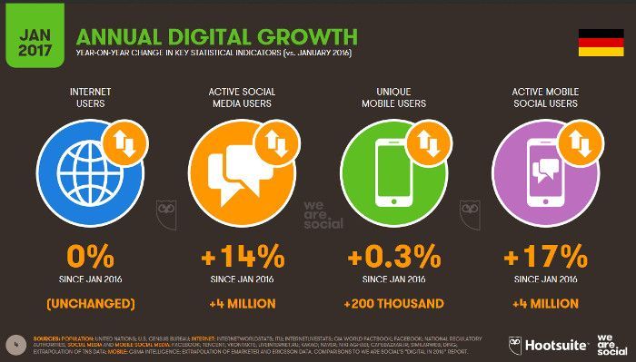 Wachstum der Social Media und Mobile Social User in Deutschland, © we are social