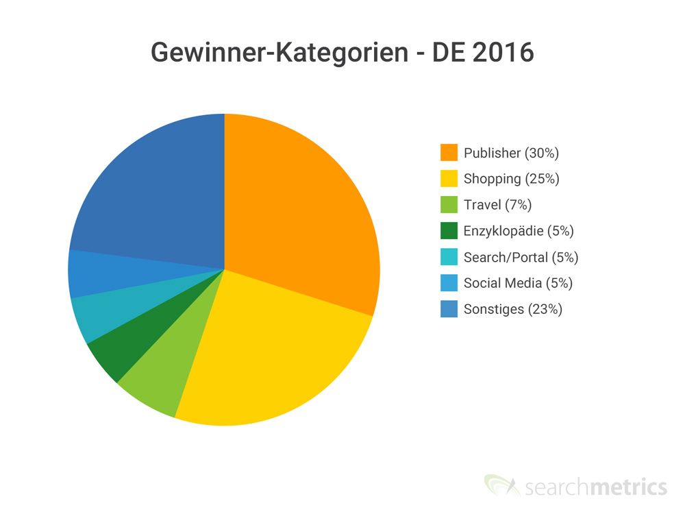 Die deutschen SERP-Gewinner 2016 nach Branche, © Searchmetrics