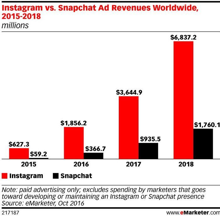 Die Werbeeinkünfte von Snapchat steigen stark, doch Instagram ist auf der Überholspur, © eMarketer