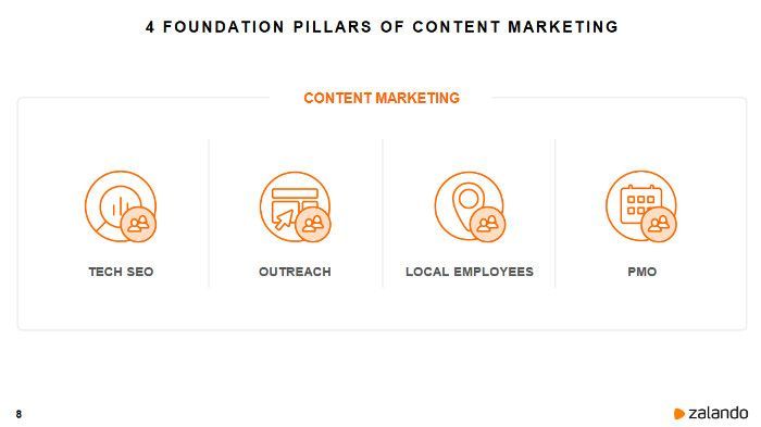 Die vier Säulen von Zalandos Content Marketing, © Norman Nielsen