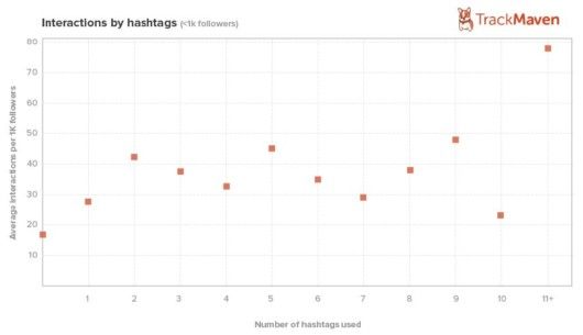 Interaktionen nach Hashtags auf Instagram