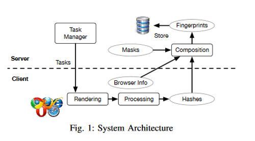  Die Architektur des Cross Browser Tracking Systems, © Yinzhi Cao
