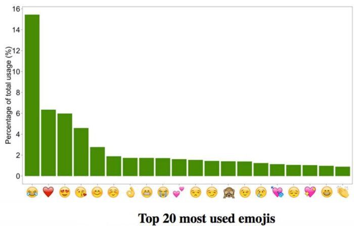 Die meistverwendeten Emojis weltweit, © University of Michigan