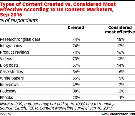 US-Markter geben Auskunft über Content Kreation und die angenommene Effektivität, © eMarketer