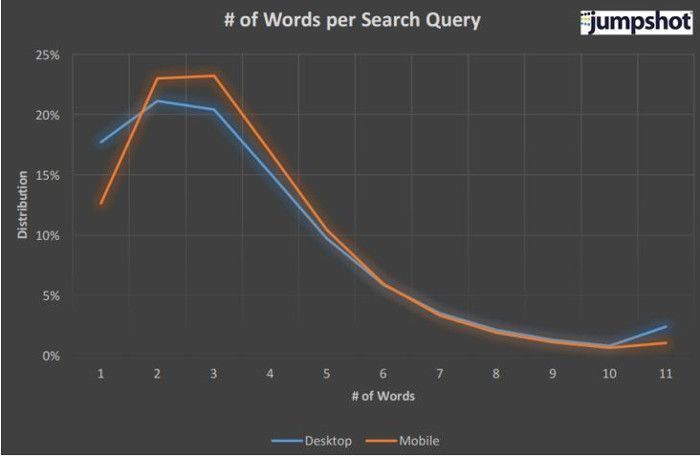 Die Zahl der Wörter pro Suchanfrage bei Desktop und Mobile, © Jumpshot