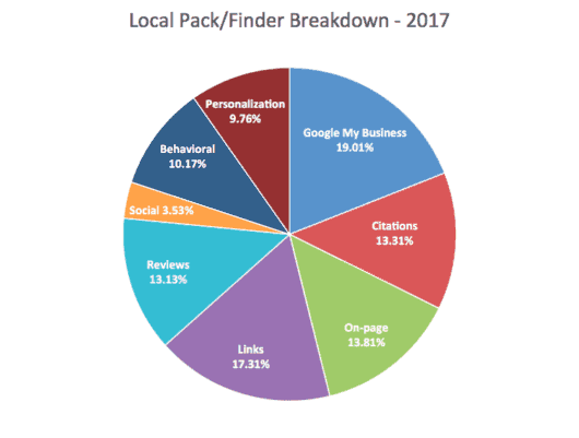 Rankingfaktoren für die lokale Suche 2017