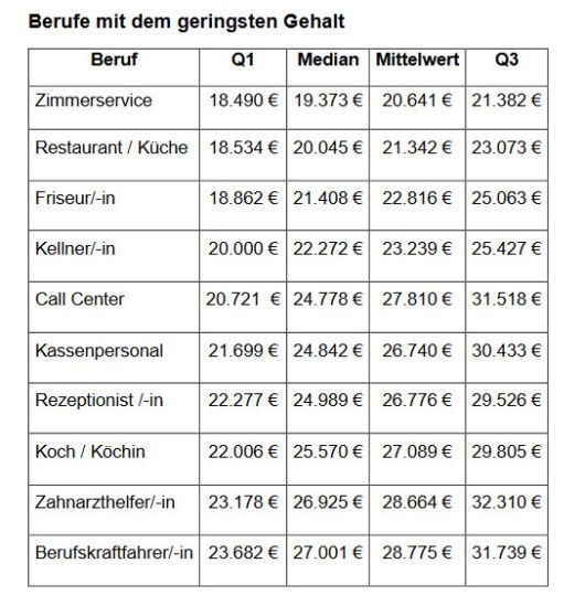 Diese Berufe Bieten Dir Ein Top-Gehalt – Und So Verdienst Du In Der ...