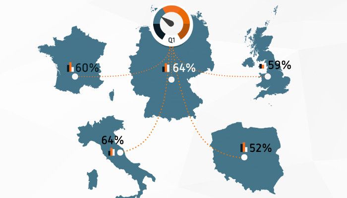 Viewability Rekord: Deutschland schaut sich so viele Werbebanner an wie noch nie zuvor