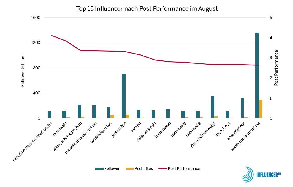 Best Performing Posts August