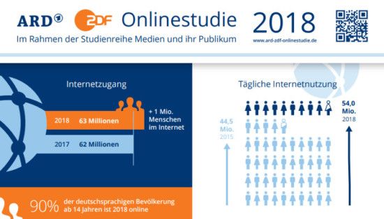 Online-Studie Von ARD Und ZDF: Über 90 Prozent In Deutschland Online ...