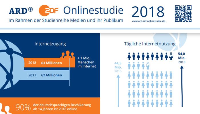 Online-Studie von ARD und ZDF: Über 90 Prozent in Deutschland online – und zwar deutlich länger