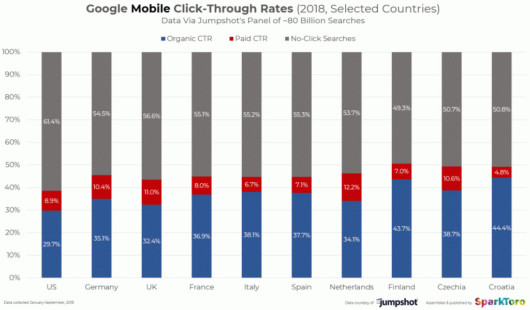 Der Ländervergleich zu mobilen CTRs in der EU, im UK und in den USA 2018, © Jumpshot, SparkToro