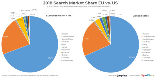 Der Marktanteil einzelner Such-Websites inklusive Social Media in den USA und in der EU, © Jumpshot, SparkToro