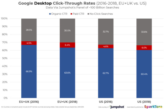 Desktop CTRs in der EU, im UK und in den USA 2016 vs. 2018, © Jumpshot, SparkToro