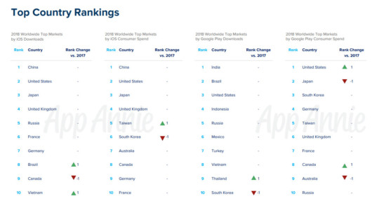 Länder mit meisten App Downloads und größten App Store-Ausgaben, © App Annie
