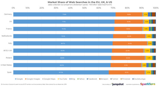 Marktanteile der Websites zur Suche in der EU, im UK und in den USA im Vergleich, © Jumpshot, SparkToro