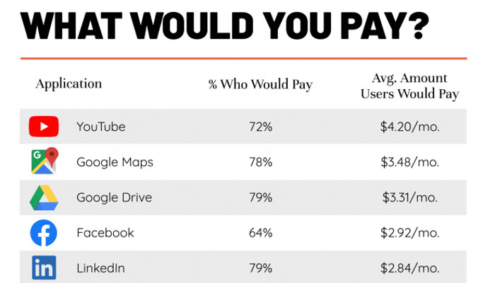 3,75 Euro für YouTube und 2,30 für Instagram: Das würden Nutzer für populäre Apps zahlen