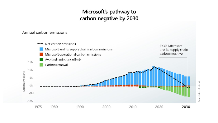 Die Entwicklung zu Micorsofts negativer CO2-Bilanz, 1975 bis 2030