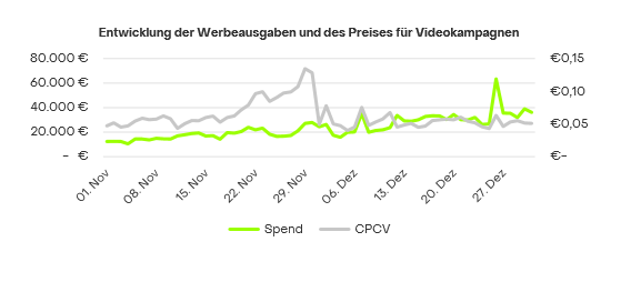Graph: Entwicklung der Werbeausgaben und der Videoinventarpreise