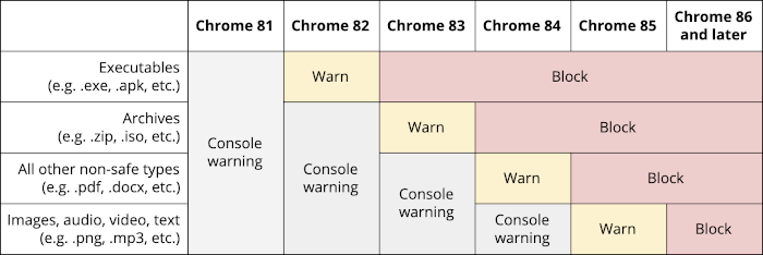 Tabelle: Googles Zeitplan für das Blockieren von Mixed Content Downloads