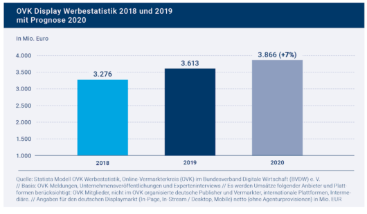 Balkendiagramm: OVK Werbestatistik 2018 bis 2020