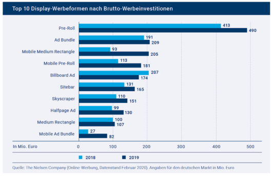  Balkendiagramm: Top 10 Display-Formate nach Brutto-Werbeinvestitionen in Deutschland