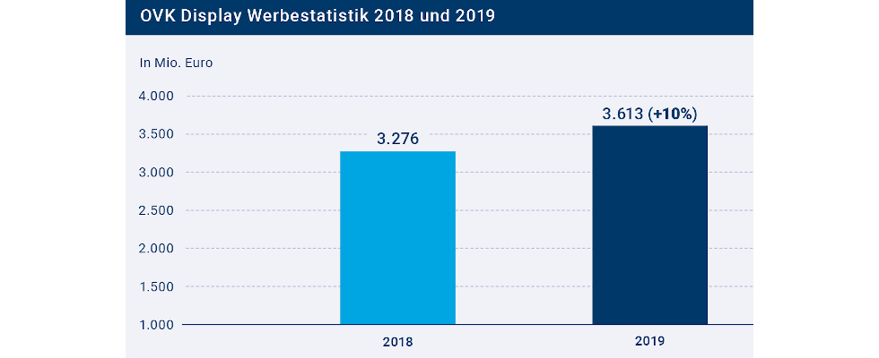 Digitale Werbewirtschaft in Deutschland ist 2019 um 10 Prozent gewachsen