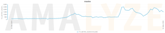 Graph: Suchanstieg für "Maske" bei Amazon und über 90 Tage bis zum 18. März 2020 