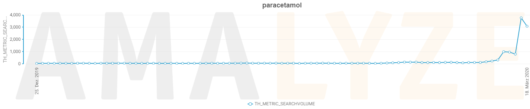 Graph: Suchanstieg für "Paracetamol" bei Amazon und über 90 Tage bis zum 18. März 2020