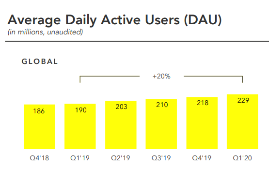 Durchschnittliche täglich aktive User bei Snapchat, Q4 2018 bis Q1 2020, Snap Inc.