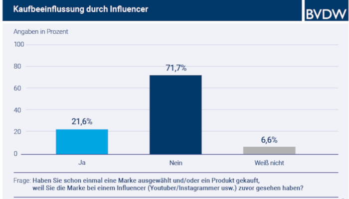 BVDW-Studie: Verkäufe durch Influencer nehmen 2020 nochmal stark zu