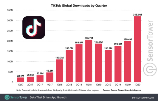 TikTok Downloads nach Quartal