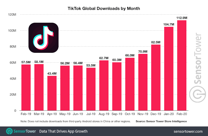 Balkendiagramm: TikToks globale Download-Zahlen nach Monaten, von Februar 2019 bis Februar 2020,