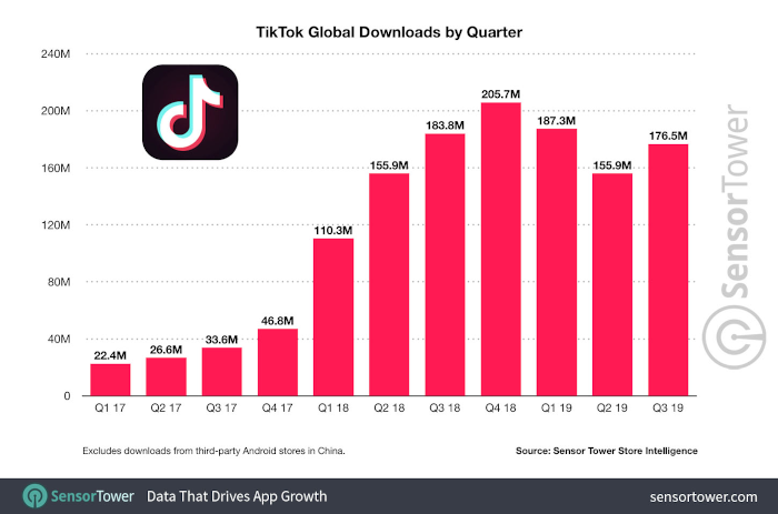 TikToks globale Downloads nach Quartalen, 2017 bis 2019