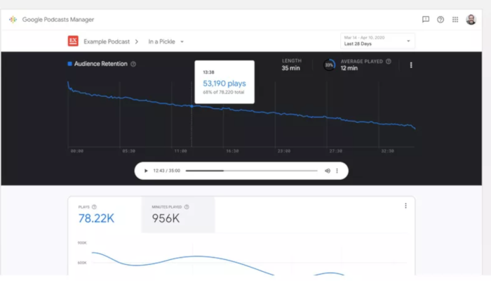 Google Podcasts liefert Hosts mehr Insights zum Hörverhalten