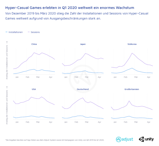 Übersicht um weltweiten Wachstum der Hyper Casual Games in Q1 2020
