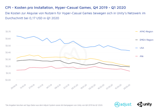 Diagramm: Hyper Casual Games, Kosten pro Installation sinken