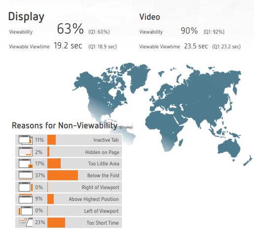 Sichtbarkeit von Display und Video Ads international