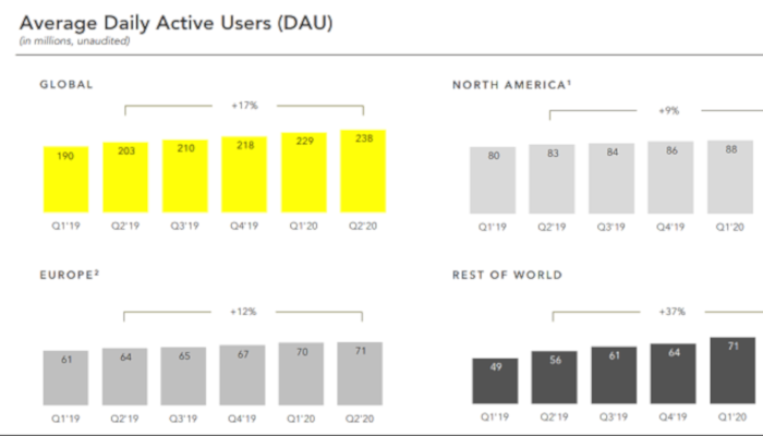Snapchats Quartalsbericht: Der Umsatz steigt, doch die Konkurrenz ist stark