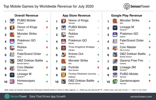 Die Top Fünf der umsatzstärksten Mobile Games im Juli 2020 (SensorTower)
