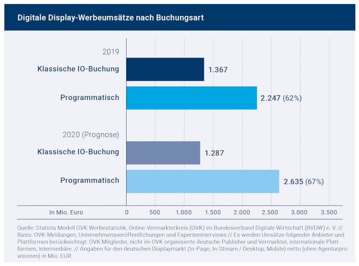 Digitale Display-Werbeumsätze nach Buchungsart in Deutschland