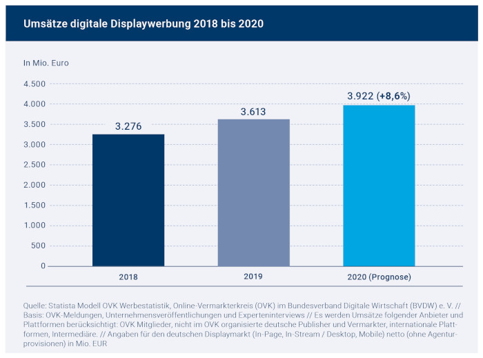 Digitale Werbeumsätze in Deutschland, 2018-2020
