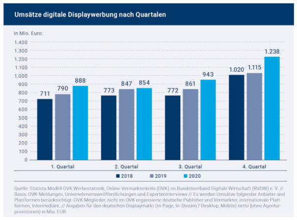 Trotz Corona Digitale Werbung Wächst In Deutschland 2020 Um 86