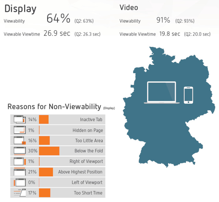 Die Display und Video-Viewability in Deutschland liegt über dem internationalen Schnitt